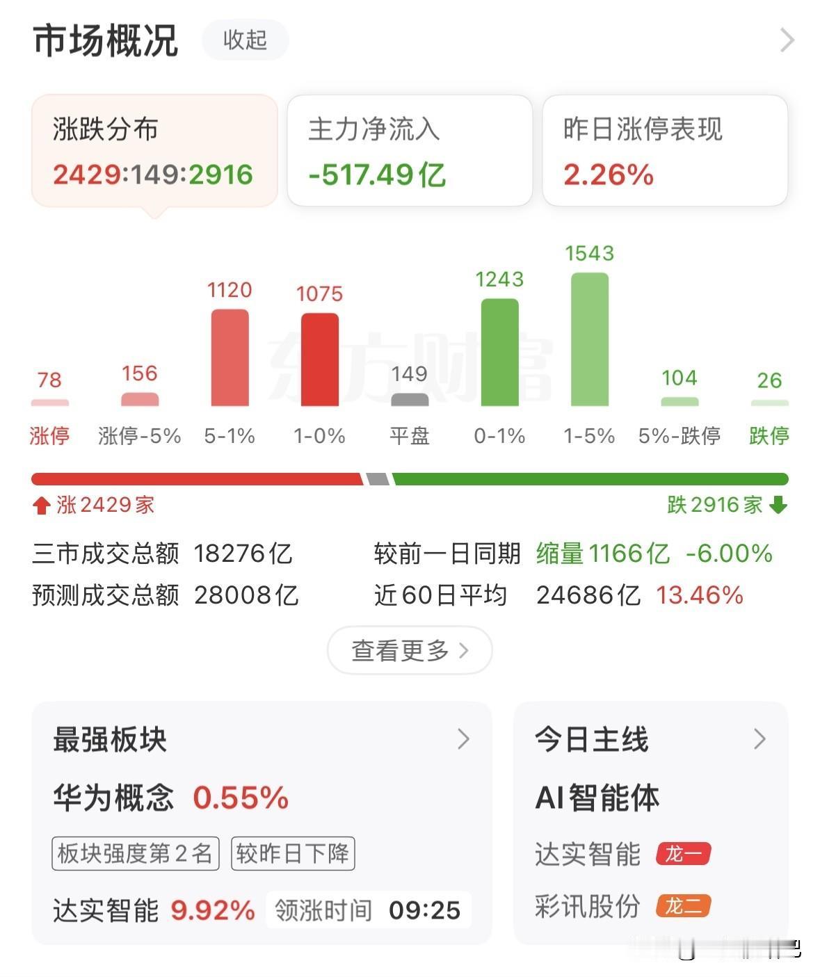 市场涨跌不一，创业板跌幅收窄，接下来如何应对？
上午三大指数一度往下调整，三大指