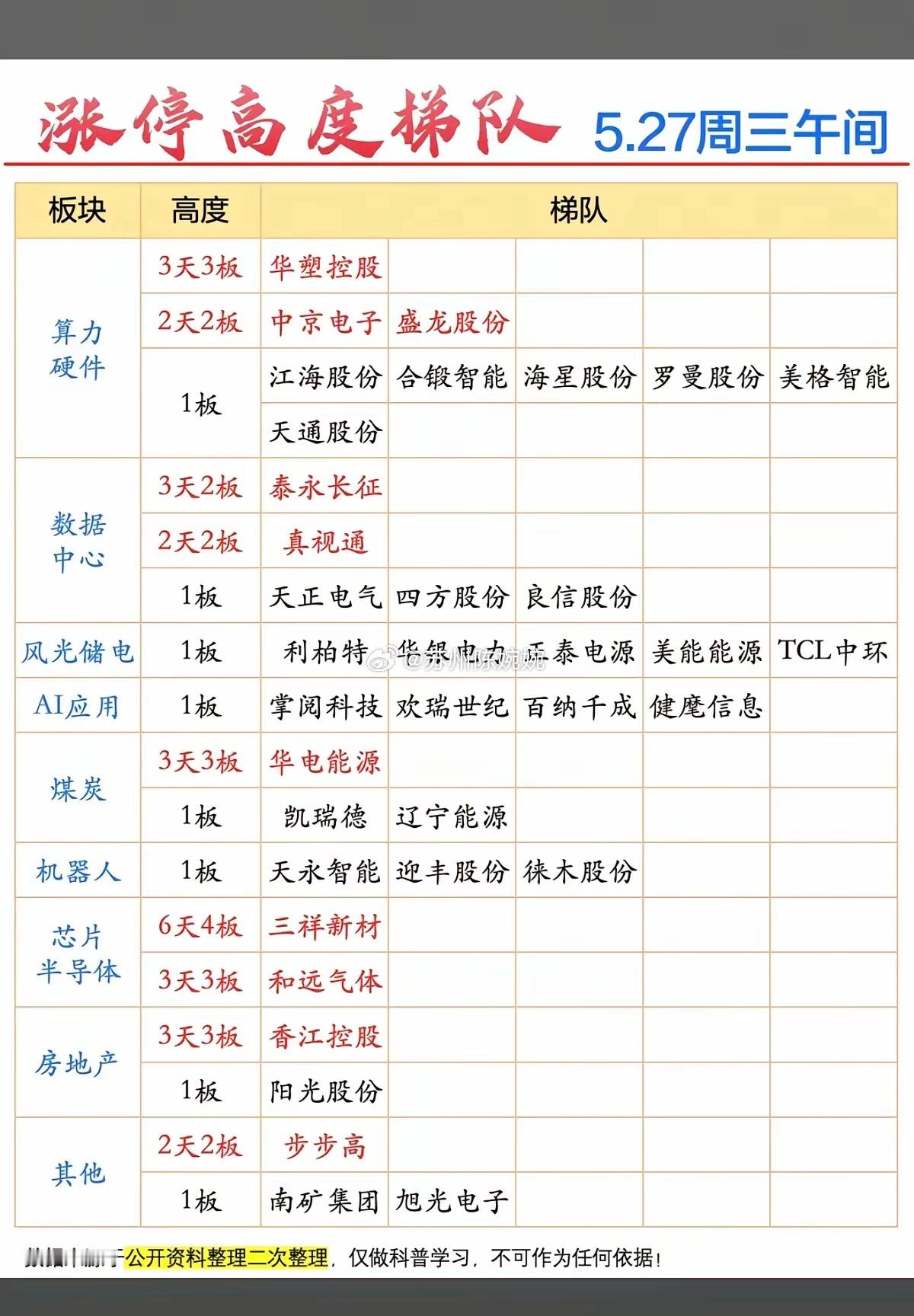 5.27周三  涨停板股票：题材+高度！数据中心      5股涨停算力硬件  