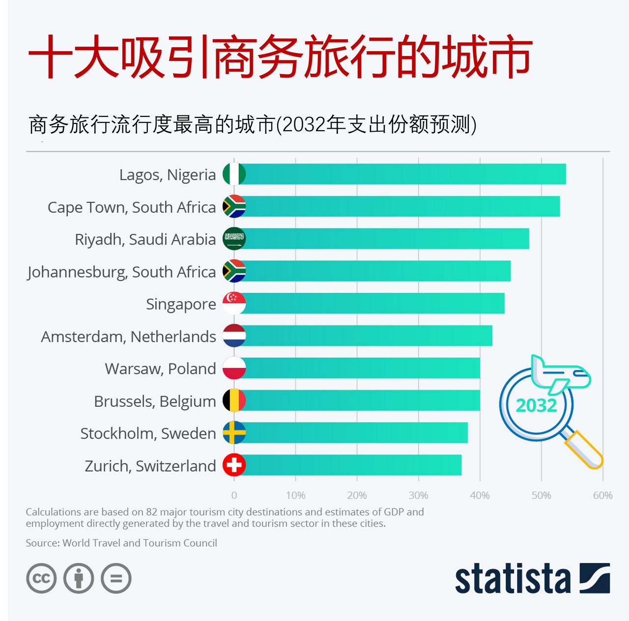 世界十大吸引商务旅行的城市是哪些？

根据世界旅行和旅游理事会的一项研究，到20