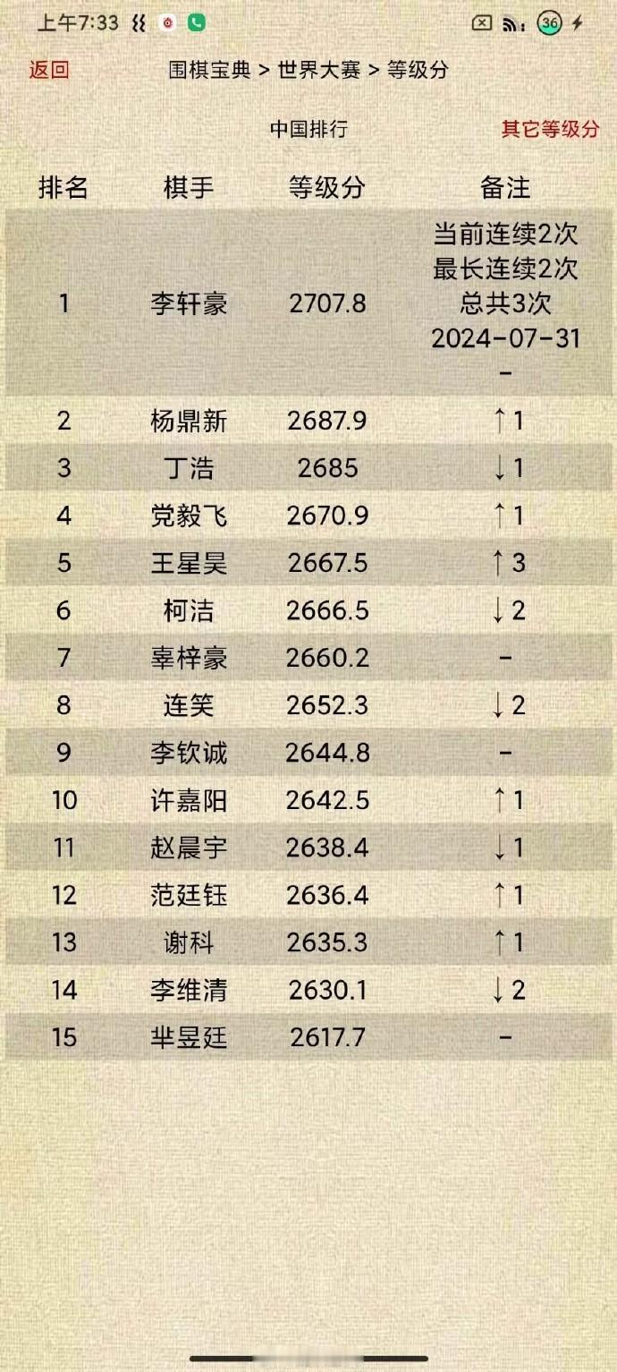 中国围棋等级分Top15（截止2024-07-31）#围棋# 
李轩豪连续2次第