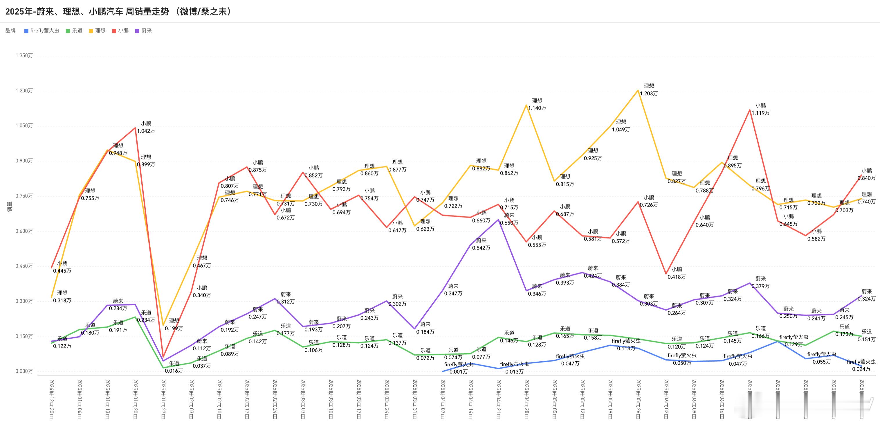 蔚来（乐道、萤火虫）、理想、小鹏汽车 销量走势桑之未汽车行业观察 ​​​