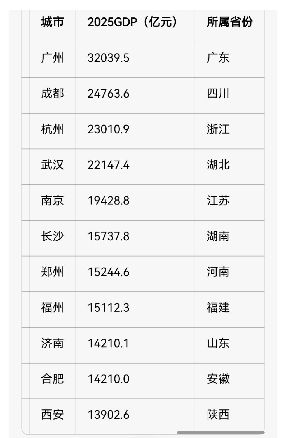 11座GDP破万亿省会城市
（2025年数据，亿元）