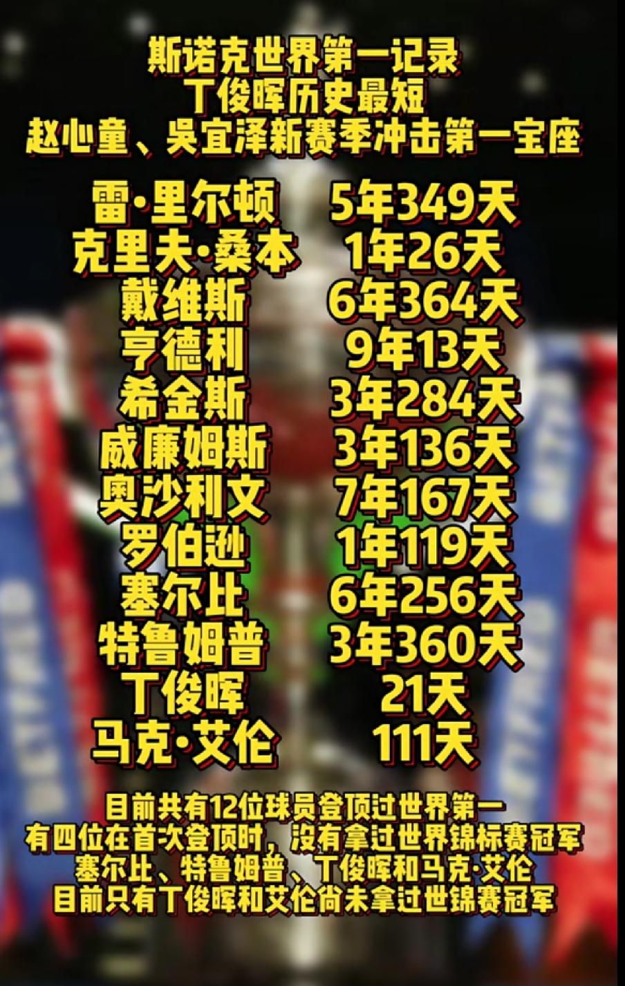 斯诺克历史上12位世界第一选手一览表

        斯诺克在1976年正式施
