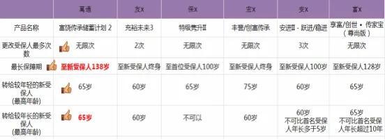 富饶传承1的保障期限是至原有受保人138岁，但富饶传承2更是脱颖而出，保障期限延