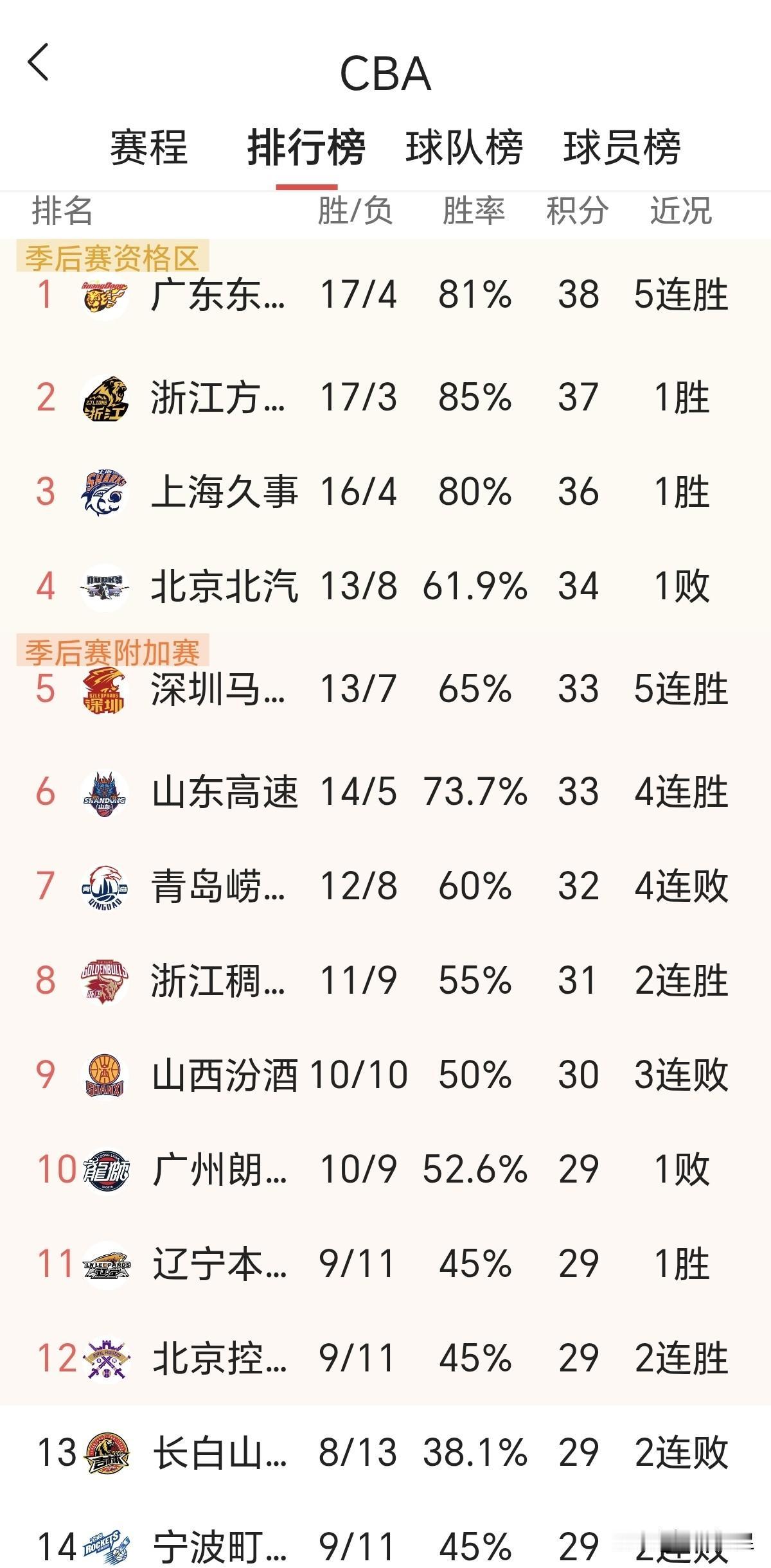 今晚率先开打的广东宏远和北京北汽一胜一负，广东宏远主场赢了吉林，拿到联赛积分榜头