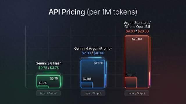 Gemini 4终于上线，免费用户却被砍了一刀，这次升级到底值不值？