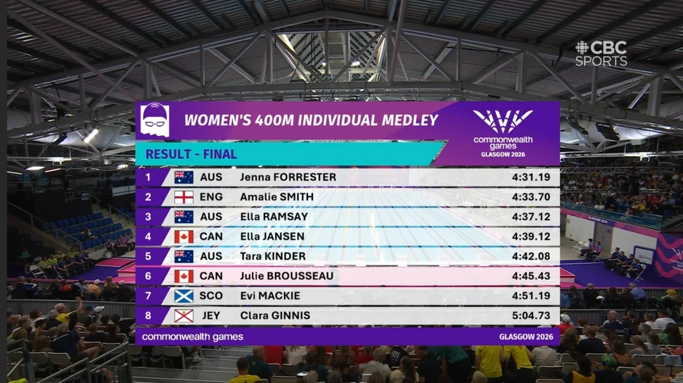 英联邦运动会 女400混决赛🇦🇺Jenna Forrester 4:31.1