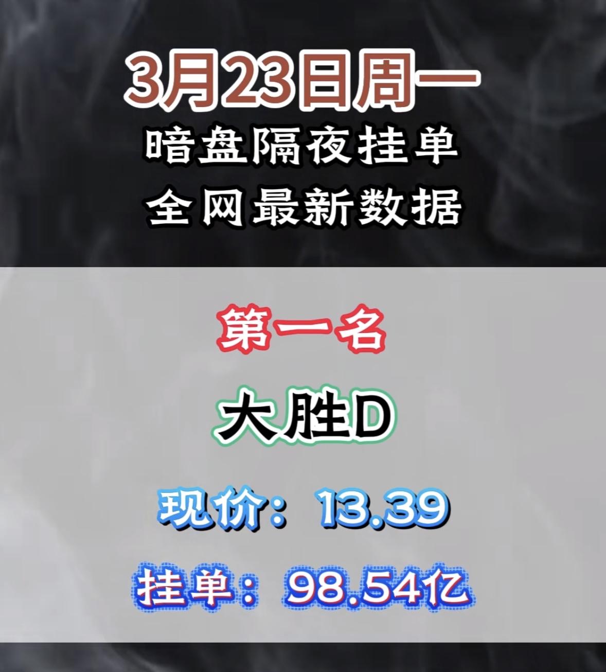3月23日暗盘隔夜挂单一览表

3月23日暗盘数据里，韶能股份排第八，现价8.1