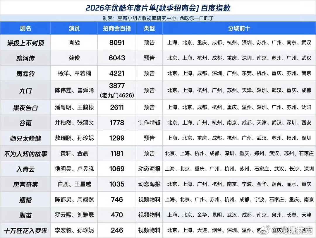 2026年优酷年度片单秋季招商会百度指数 ​​​