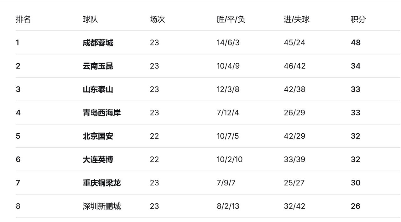 就在昨晚（8月16日），2026赛季中超联赛第23轮结束了多场较量，多场比赛上演