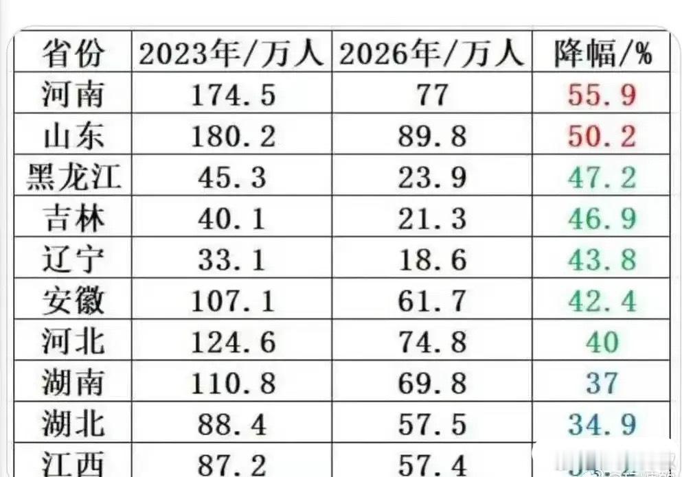 2026年小学入学人数断崖式下滑，触目惊心：河南降幅55.9%、山东50.2%，