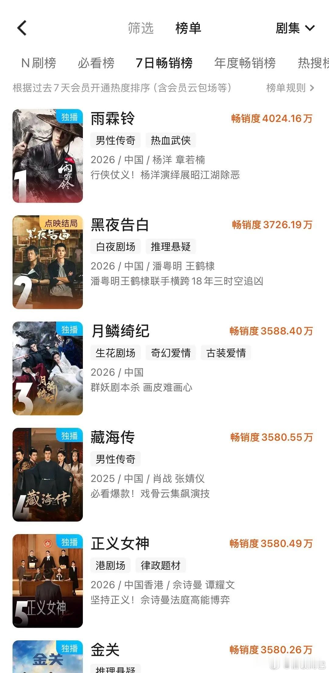 肖战《藏海传》不愧是经典长尾剧，播出一年多了，还在畅销榜TOP4，这才是真正的现