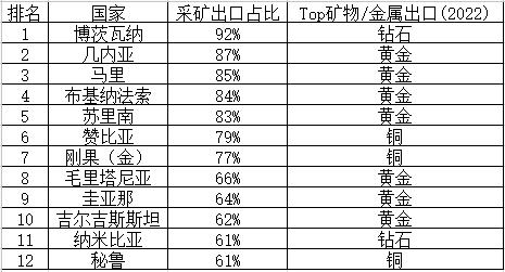 排名:最依赖采矿出口的国家。