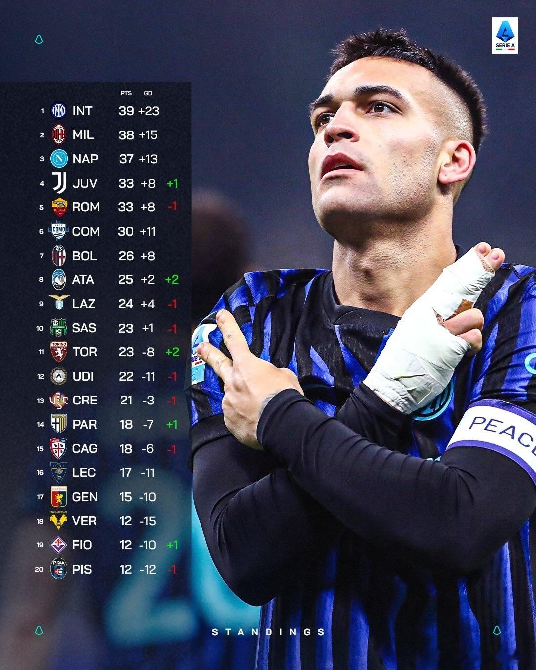 【积分榜】国际米兰继续排意甲联赛积分榜第一名，拉开与第5名球队的优势，这对争夺欧