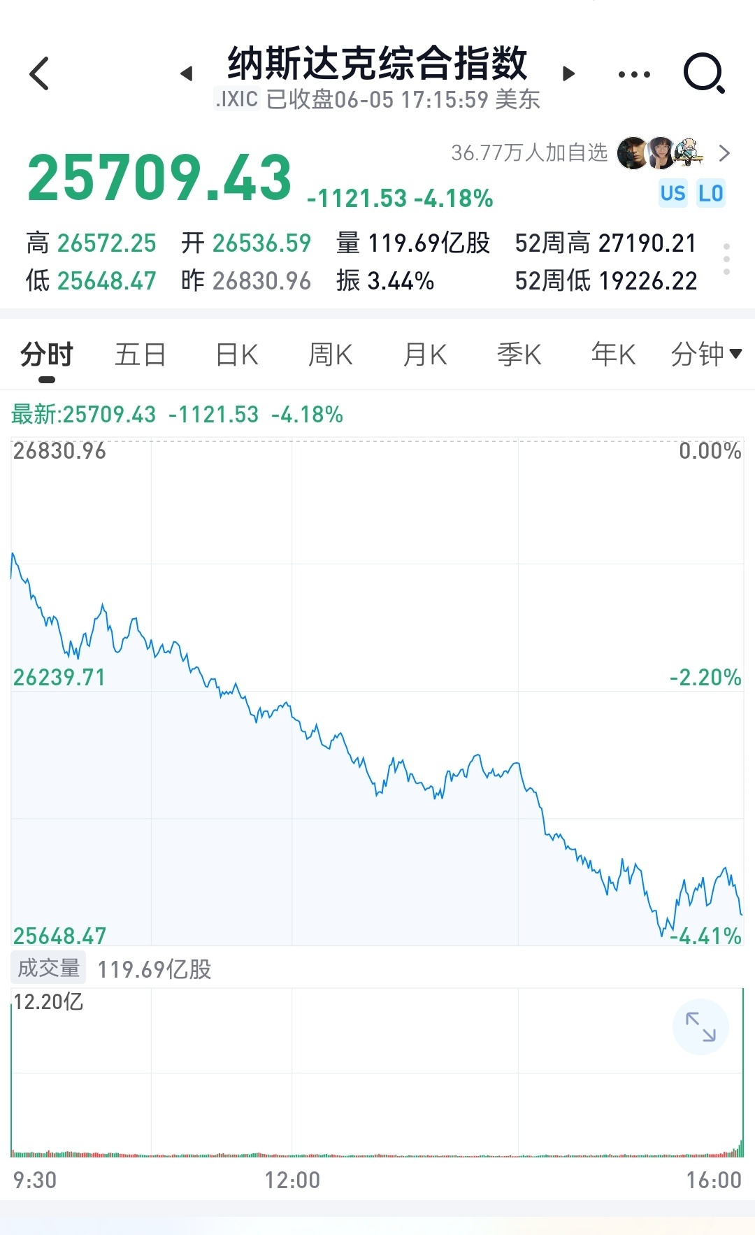 纳斯达克暴跌，价值回归永不缺席，高估的科技股开始收割韮菜，每当市场出现某某永远涨