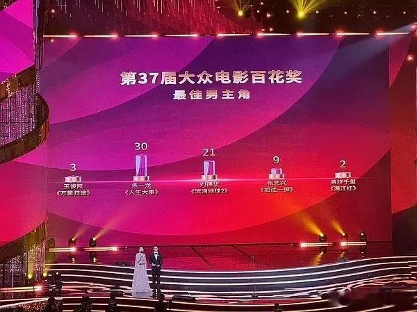 百花奖各奖项弃票数明细，终评评委席一共101位观众，其中最佳男主角弃票数最多 ?