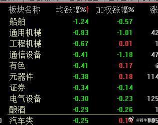 【昨天是医疗医药，然后么是证券，白酒强势，今天这些方向是出现了略微的调整动作..