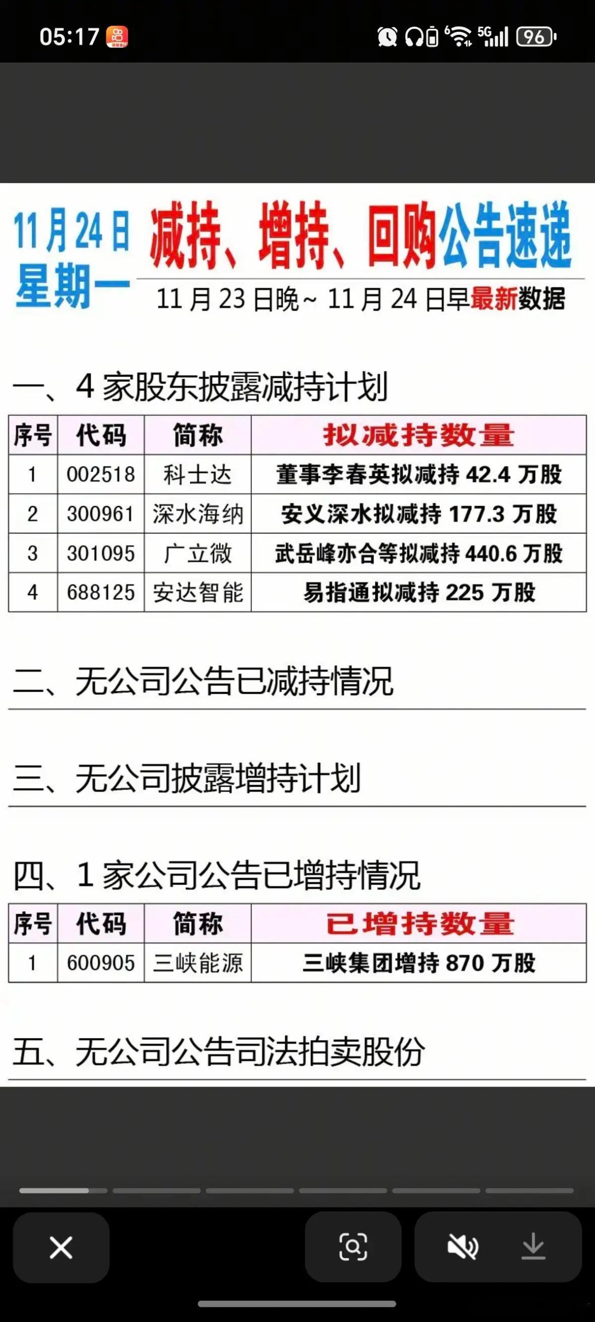 11月24日周一最新：减持、增持、回购，资产重组公告！1.4家公司披露减持计划2