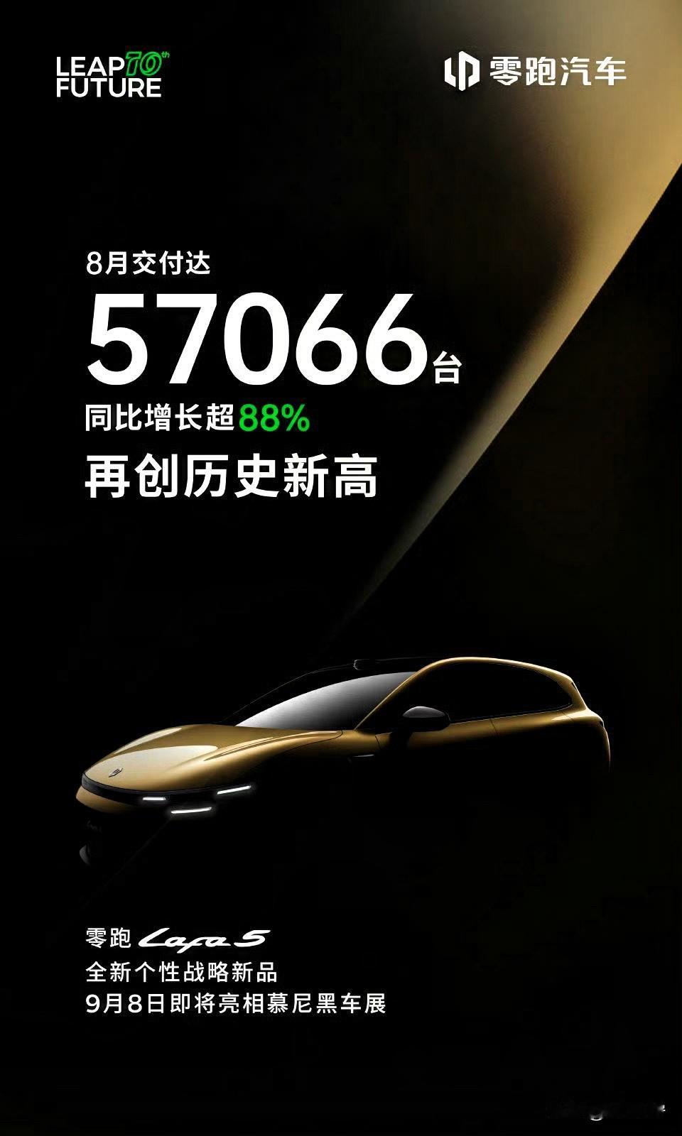 8月销量再破5万，稳定冲击百万交付！
 
零跑8月销量再创新高，57066台，8