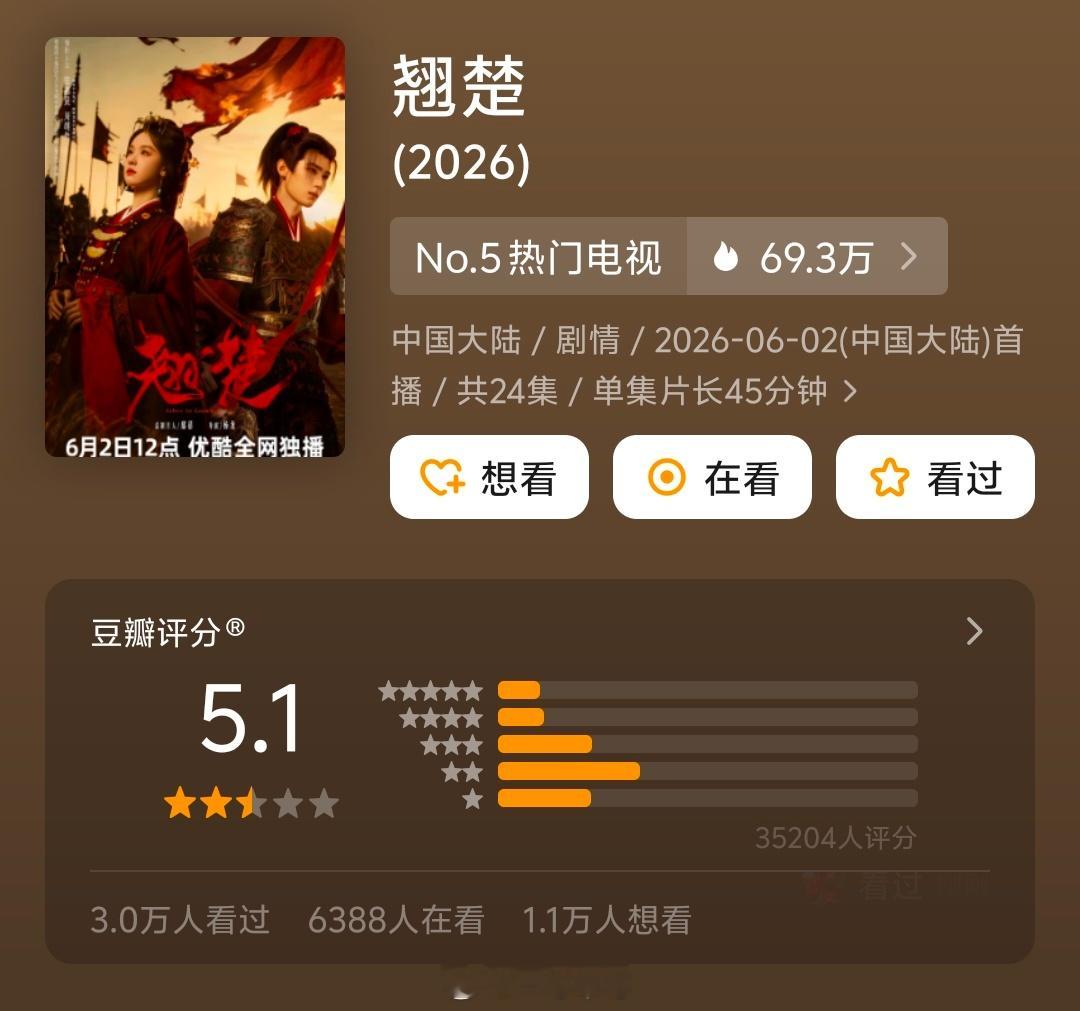 陈都灵、周翊然《翘楚》豆瓣开分5.1 