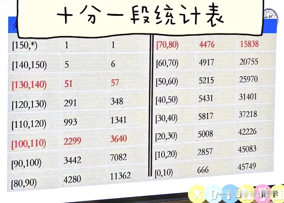 2024武汉高三九调数学分数段汇总，130分以上占武汉前60名。#武汉# #去武