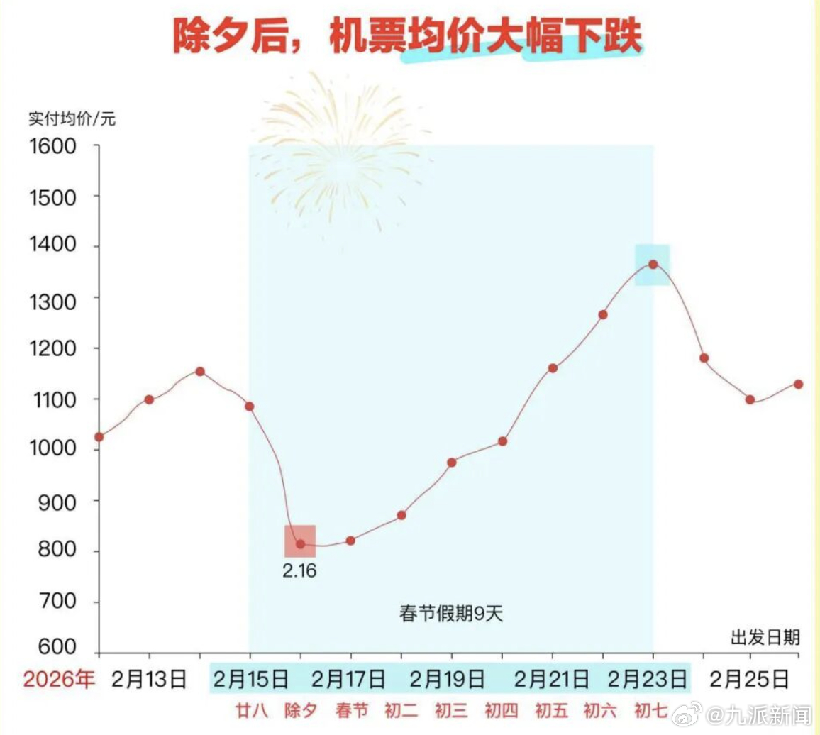 #初一到初三出发旅客较去年增3成#【#机票节中回落旅客瞄准节中出行#：预订初一到