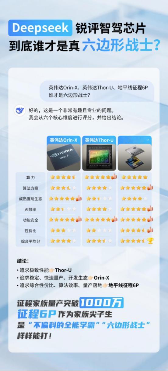 国民级智驾芯片！征程1000万套背后的秘密
 地平线征程芯片量产突破1000万片