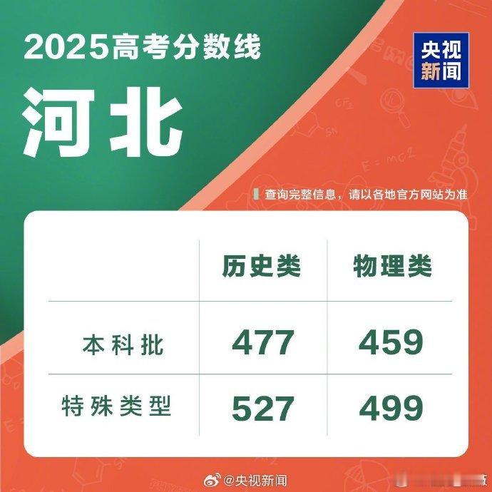 高考成绩大河北高考分数线来了，这样的本科分数线，在全国算怎么样一个水平？ ​​​