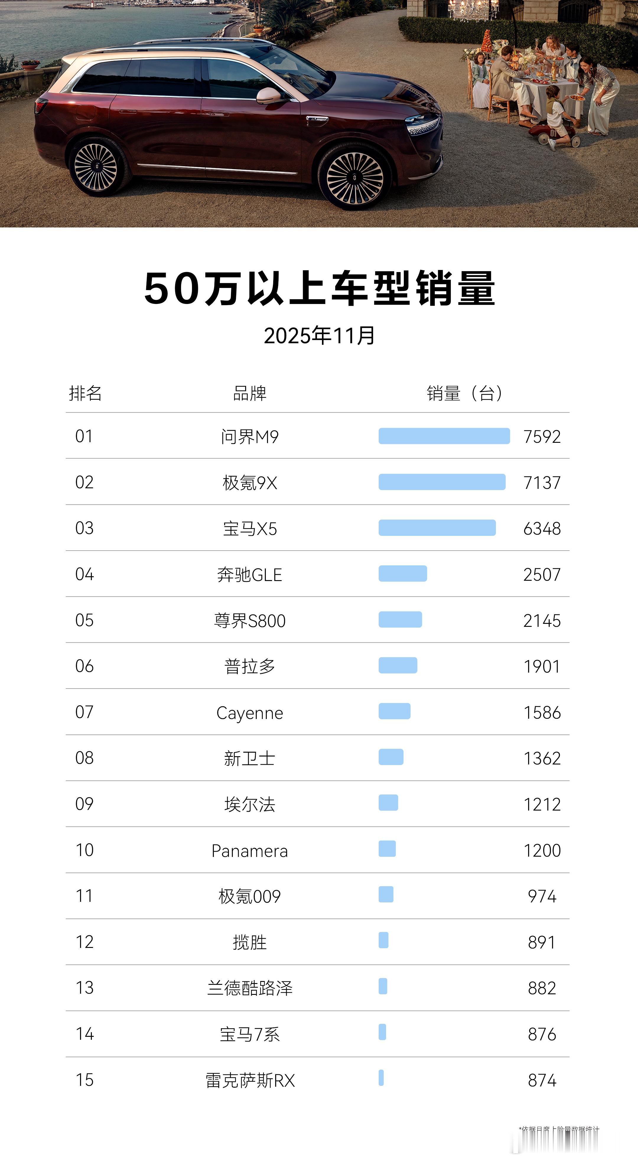 11月的50万以上车型销量榜，问界M9，依旧第一。极氪9X的势头也挺猛，宝马X5