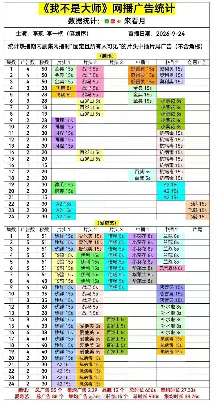 李现我不是大师招商全满 143个广告是什么概念？就是品牌方生怕错过李现的镜头。双