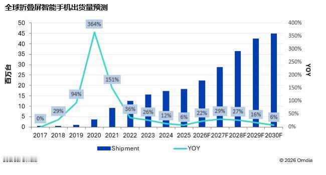 小米和苹果同时押注同一种新折叠形态，这是巧合吗？我认为不是！供应链消息说苹果首款