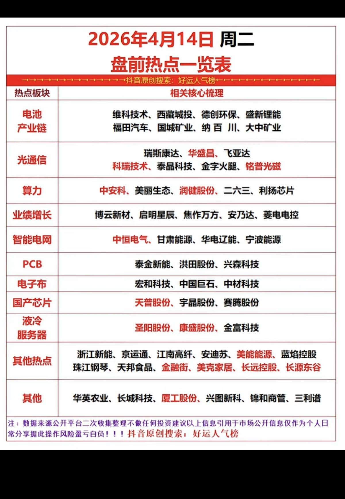 4.14周二  市场热点方向+投资逻辑！

1.电池产业链
2.光通信
3.算力