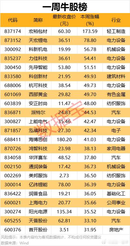 A股 本周，牛熊股名单 ​​​