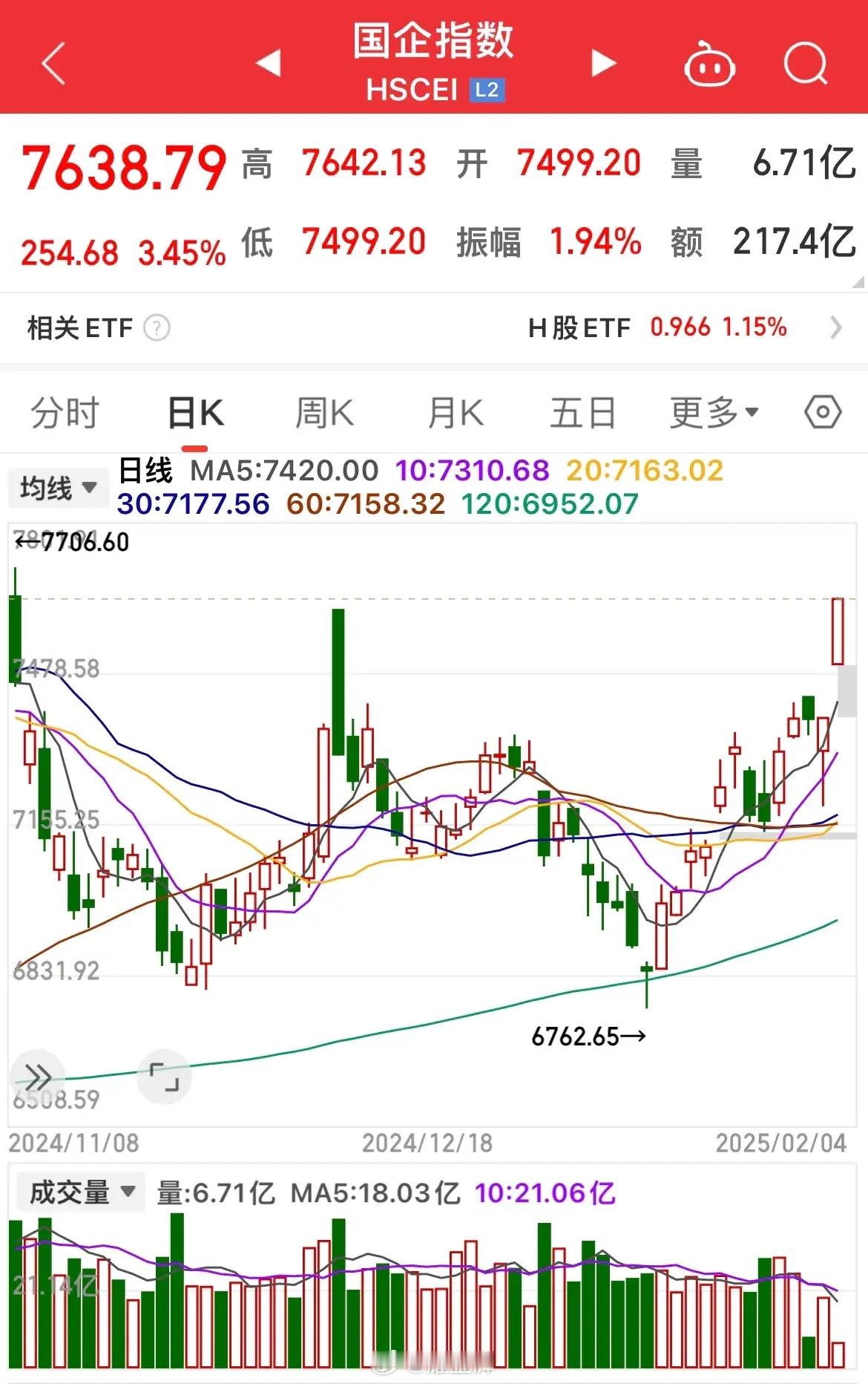 国企指数上涨3.45 ％，创2024年11月11日以来的新高！ 