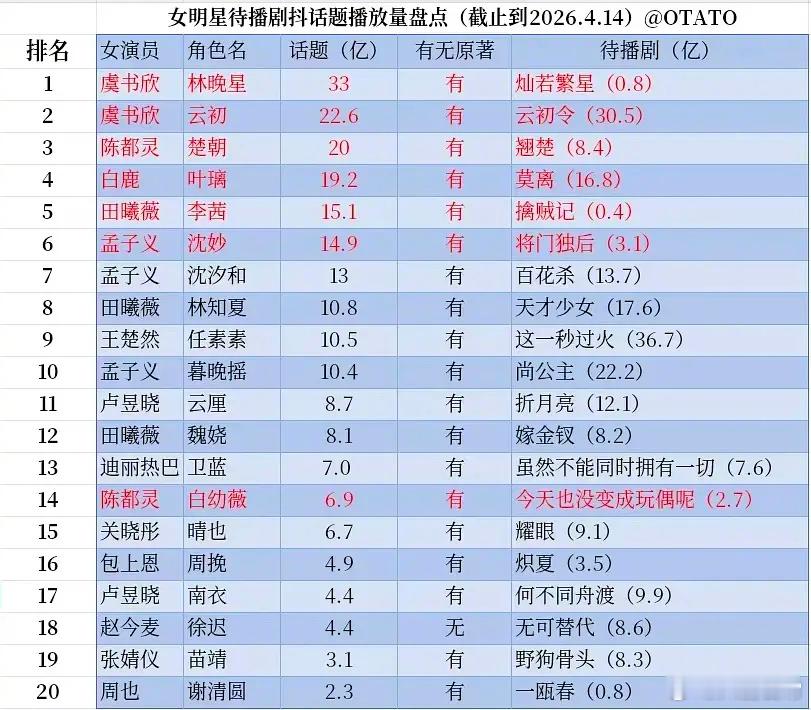 女明星待播剧抖角色词条排名 