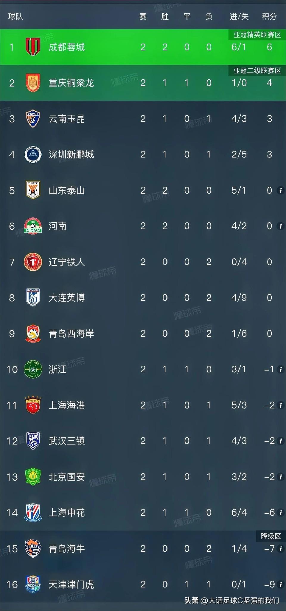 没想到，新赛季中超2轮过后
🈶3支球队取得全胜，成都蓉城（6分）、山东泰山（0