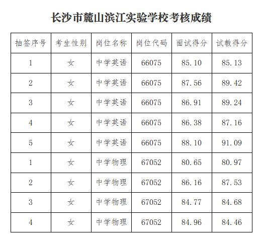长沙市麓山滨江实验学校2026教师招聘考核成绩公布
长沙教师编考生注意！📚 麓