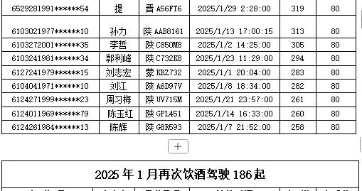 陕西1月“醉驾TOP10”出炉，“状元”超醉驾标准4倍