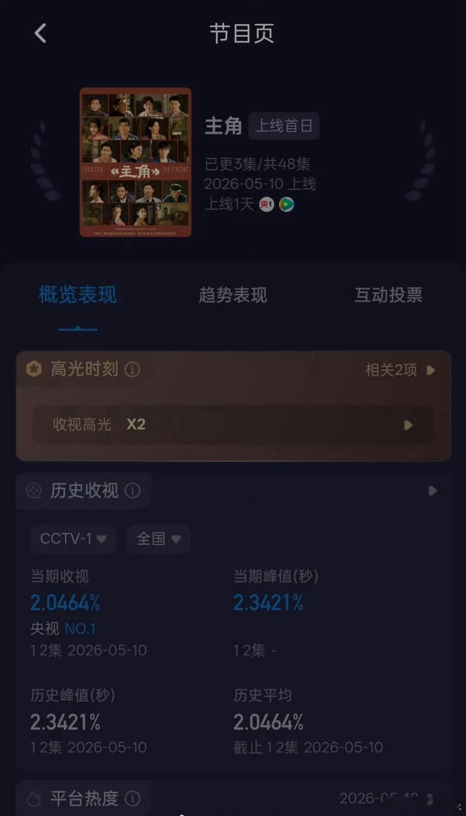 张嘉译、刘浩存《主角》开播成绩，开局6广，酷云平均破2，热度破22000，质感也