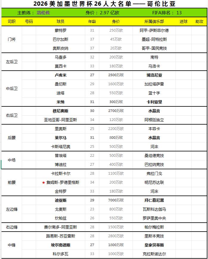 2026世界杯终选名单——哥伦比亚。
哥伦比亚足协于日前公布了2026世界杯26