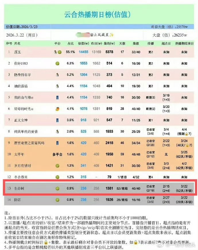 生命树的热播期怎么这么长？？52天？生命树集均1381万
