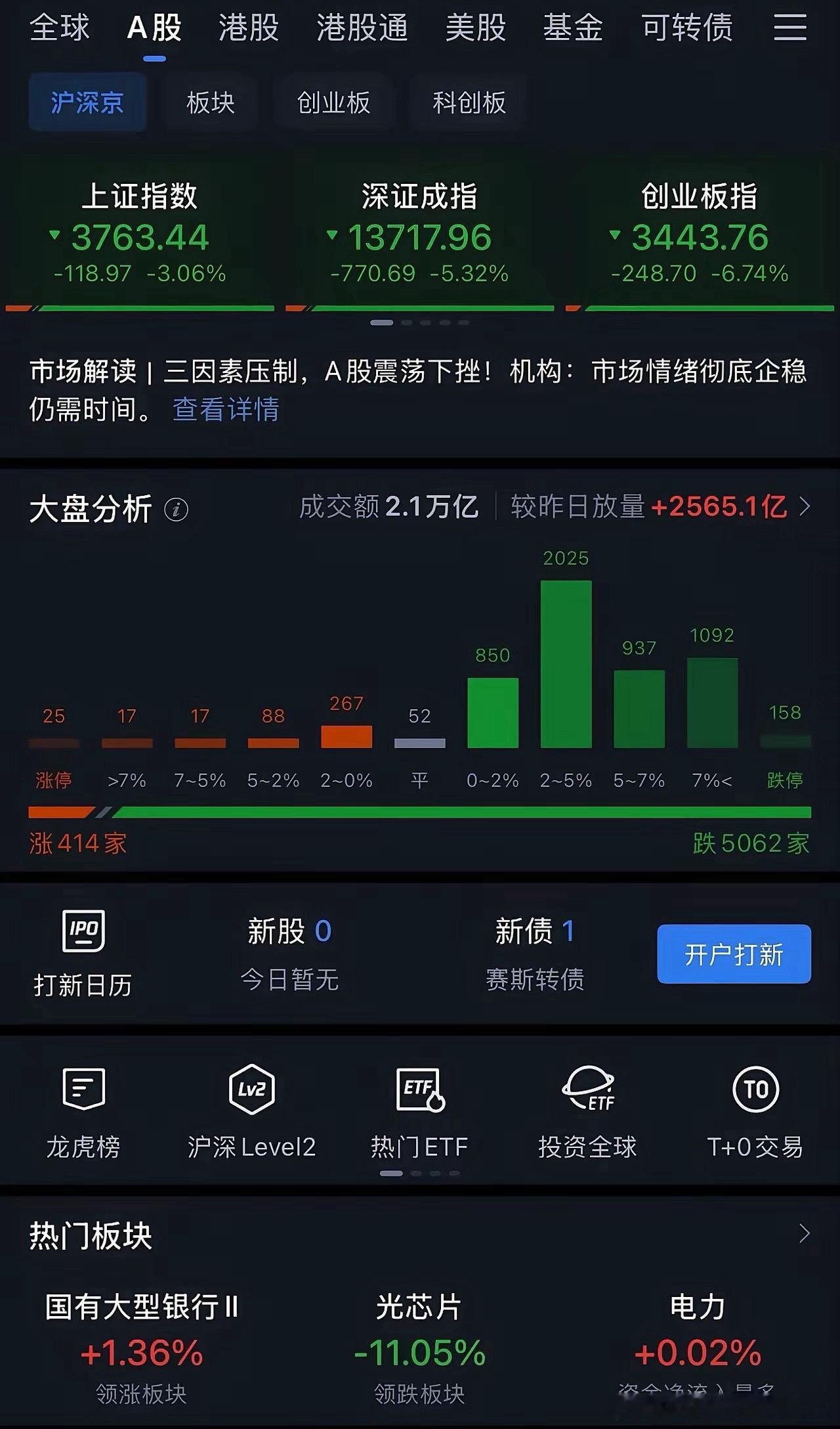但斌深夜发声稳盘：大跌只是周期波折，不加杠杆就能穿越震荡本轮市场深度调整，不少投
