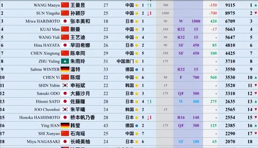 9 月 14 日最新一期女单世界排名出炉，王曼昱冲上世界第一！

今早刷到国际乒