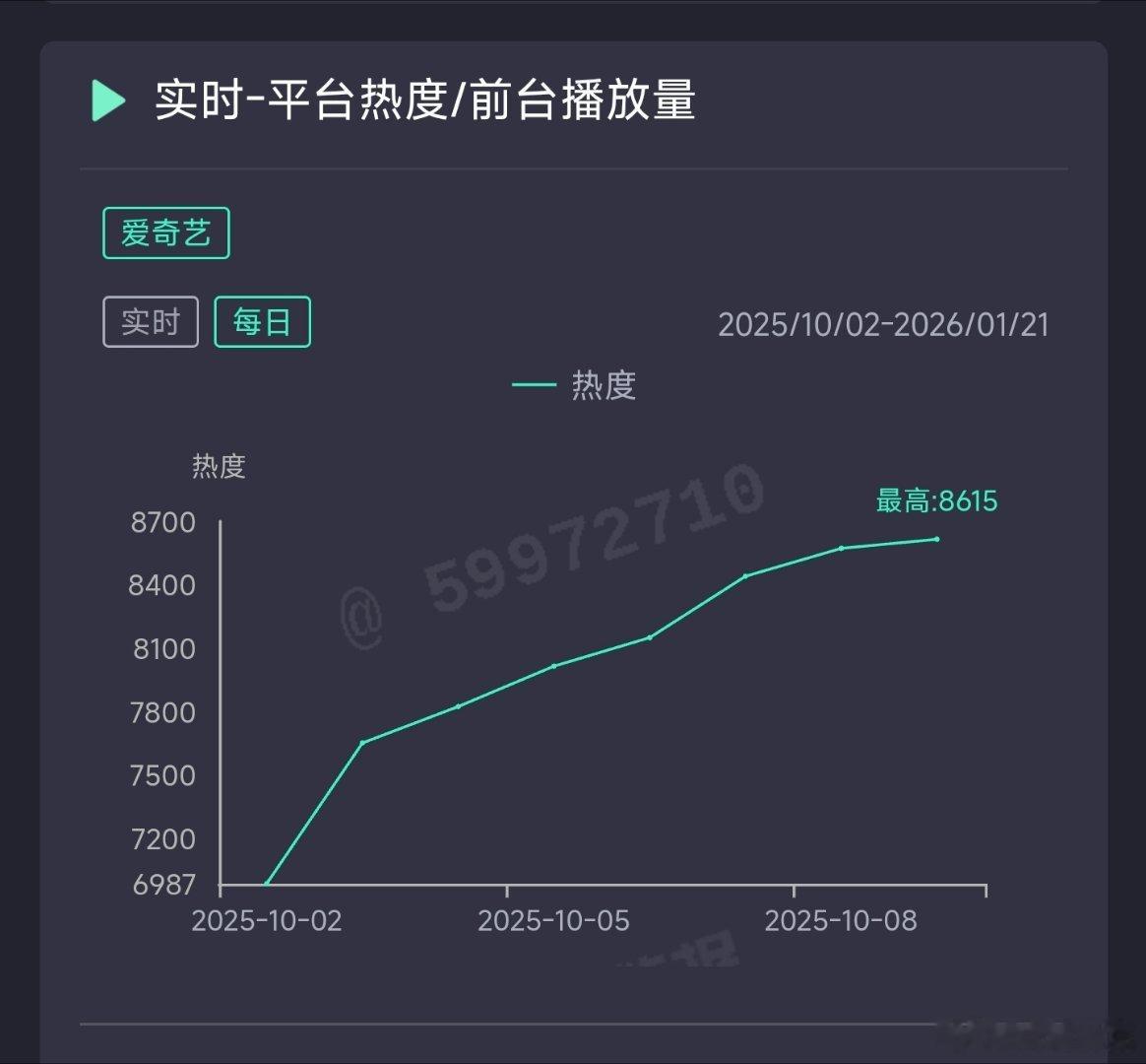 一笑随歌昨日云合推测2650万上下。 ​​​