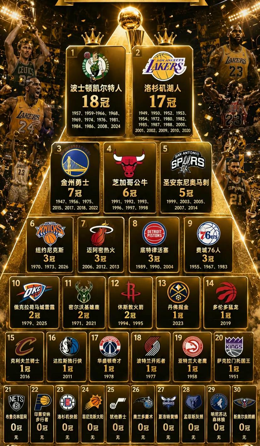詹姆斯说他加盟76人是为了总冠军，即使是底薪也不在乎，所以就2年800万签了，简