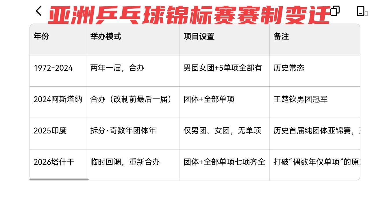 亚洲乒乓球锦标赛的甚至怎么忽分忽合？
       亚洲乒乓球锦标赛简称亚锦赛，
