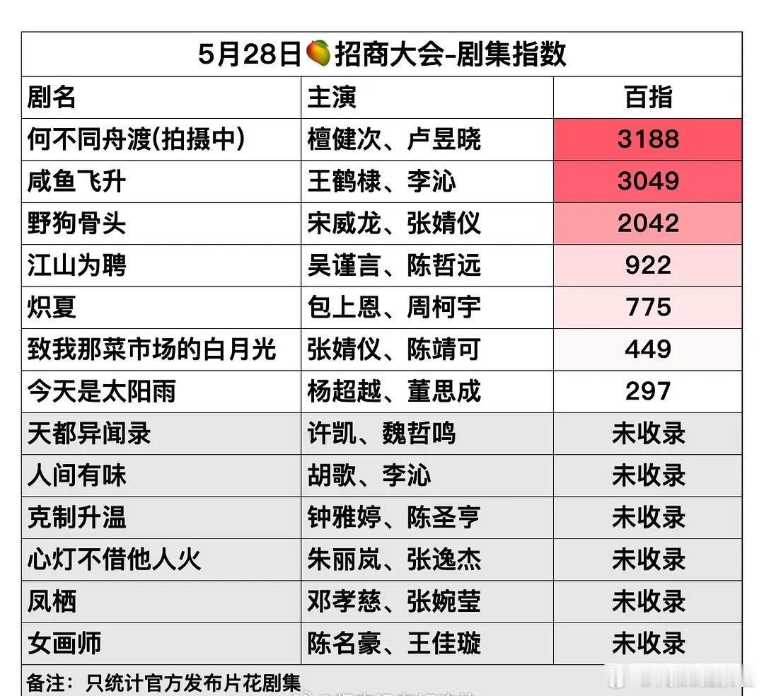 昨日芒果招商会剧集百指🈶，檀健次《何不同舟渡》登顶第一 