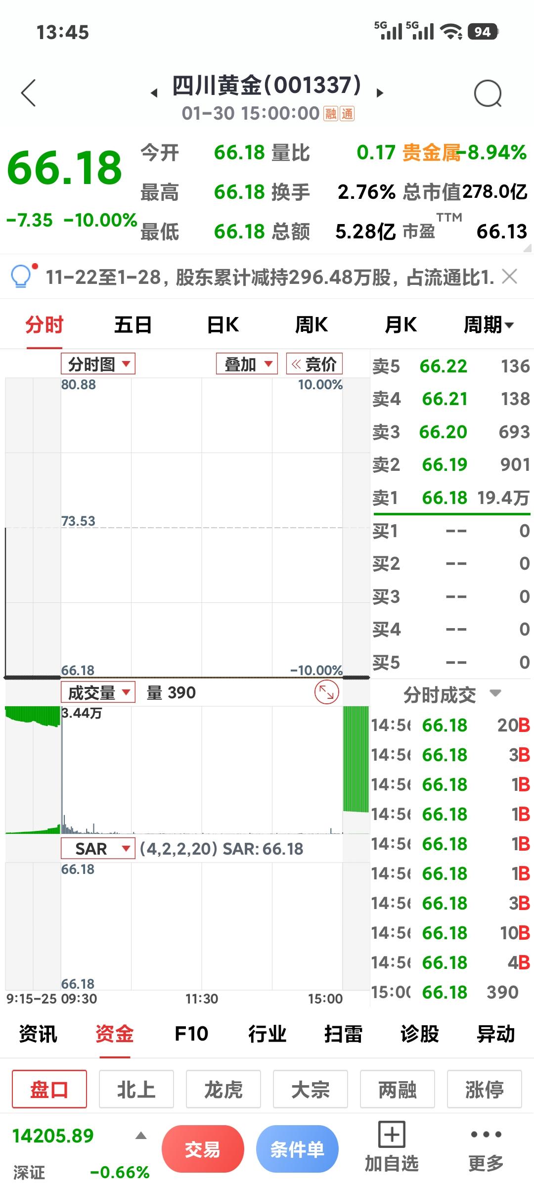 湖南黄金逆市涨停

       昨天的黄金白银价格全线闪崩，大热门股白银有色，