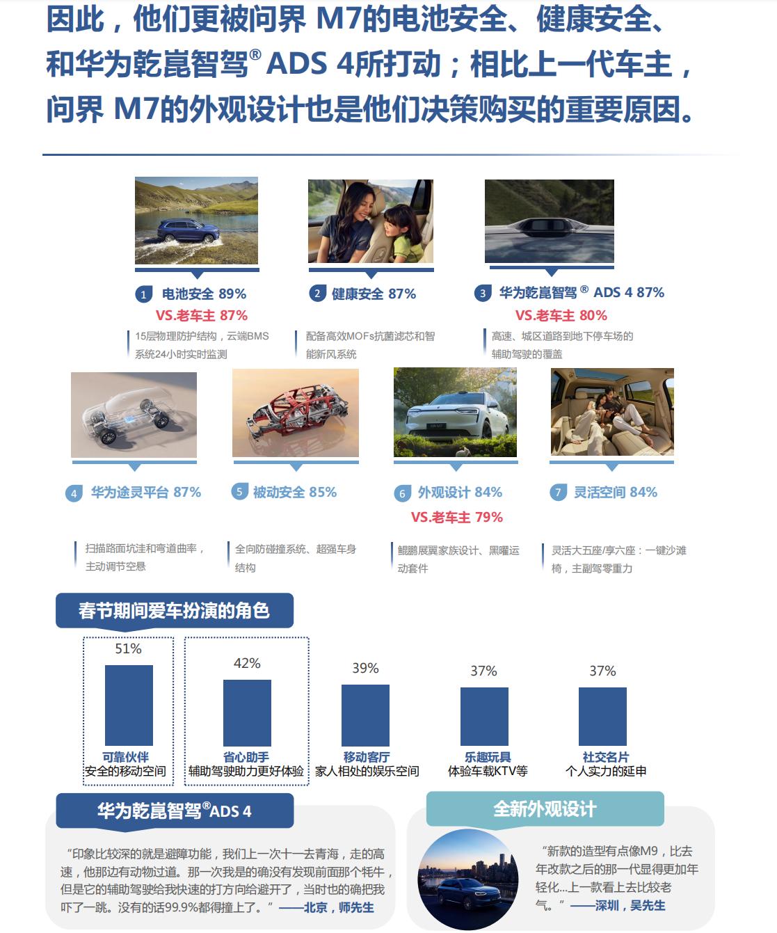 不愧是家庭神车！全新问界M7把日常通勤到节日出行都拿捏了
从全新问界M7的车主调