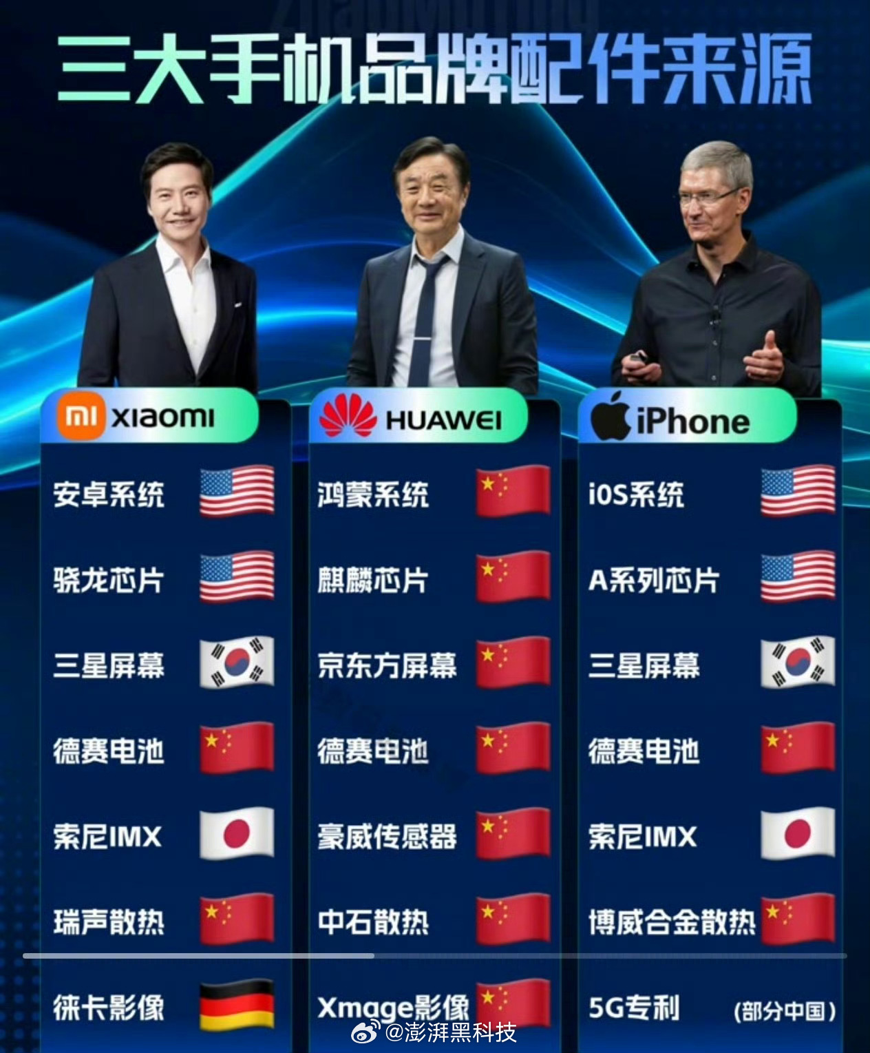 三大手机品牌配件小米和苹果几乎一样华为国产率最高 